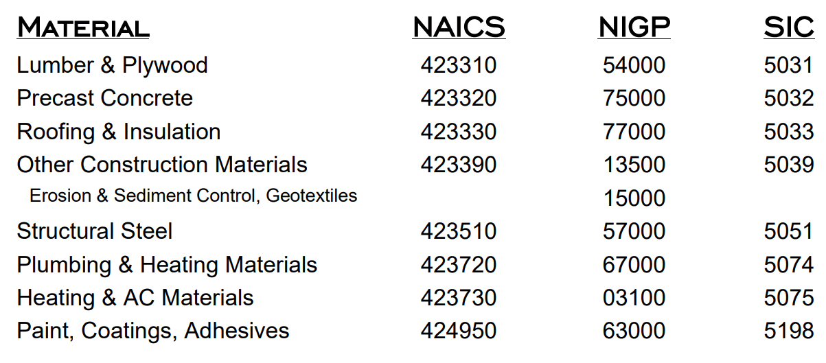 Products-and-Codes-Table